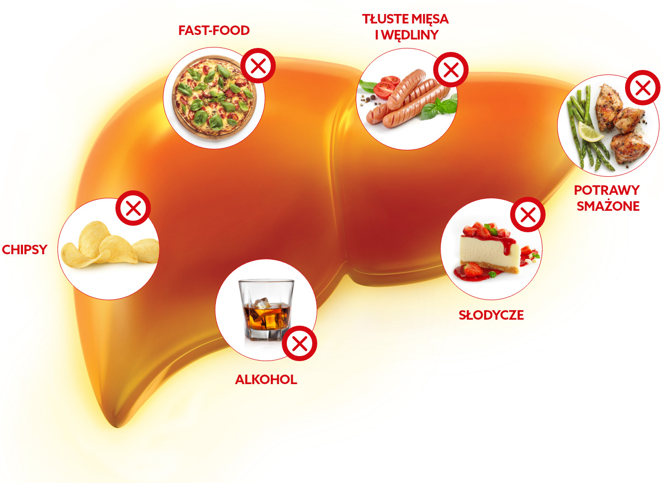 Co szkodzi wątrobie? Fast-food, tłuste mięsa i wędliny, potrawy smażone, słodycze, alkohol, chipsy.